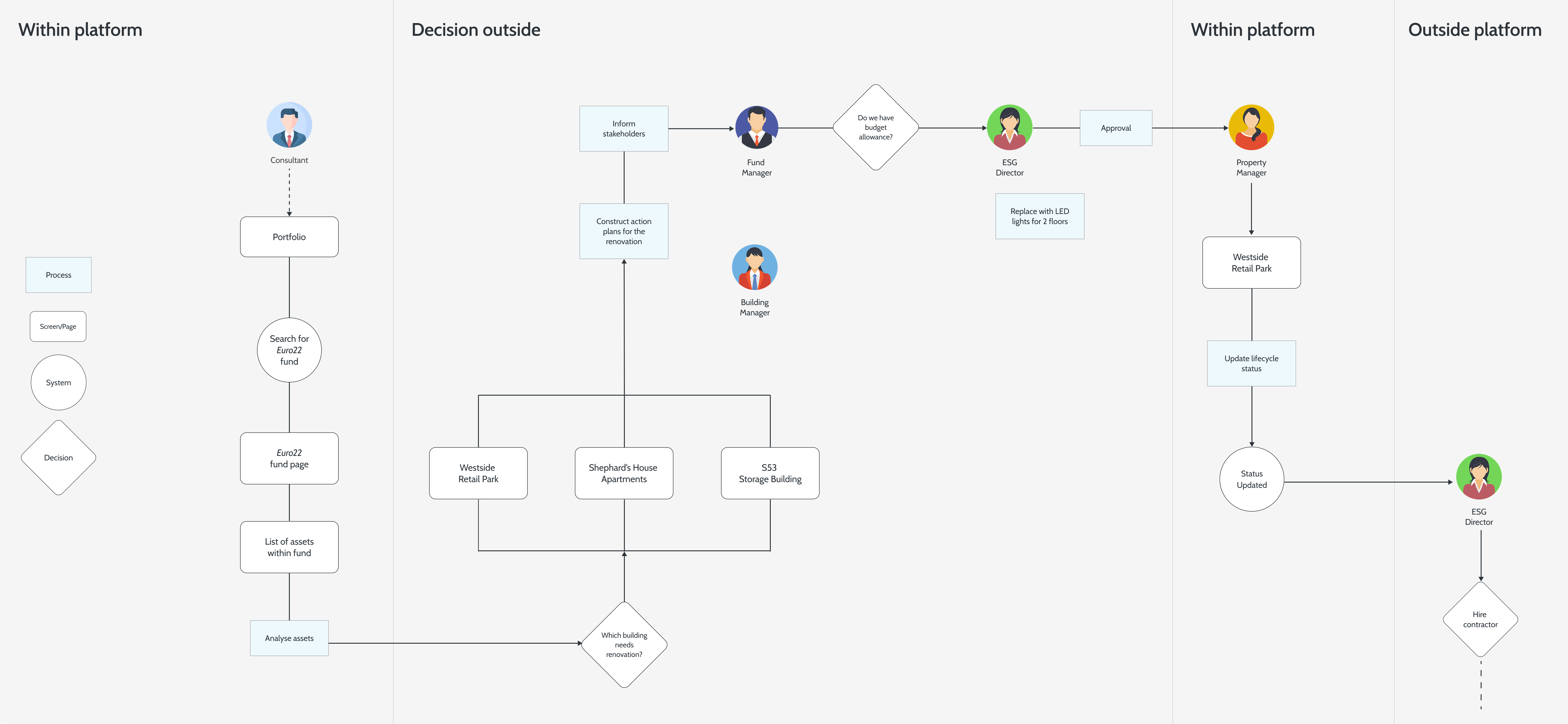 Decision flow